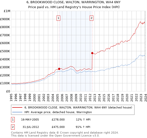6, BROOKWOOD CLOSE, WALTON, WARRINGTON, WA4 6NY: Price paid vs HM Land Registry's House Price Index