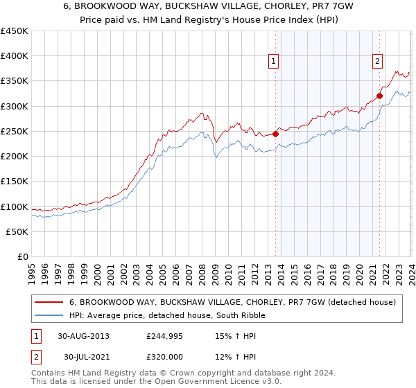 6, BROOKWOOD WAY, BUCKSHAW VILLAGE, CHORLEY, PR7 7GW: Price paid vs HM Land Registry's House Price Index
