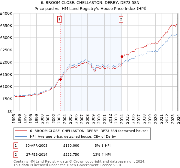 6, BROOM CLOSE, CHELLASTON, DERBY, DE73 5SN: Price paid vs HM Land Registry's House Price Index