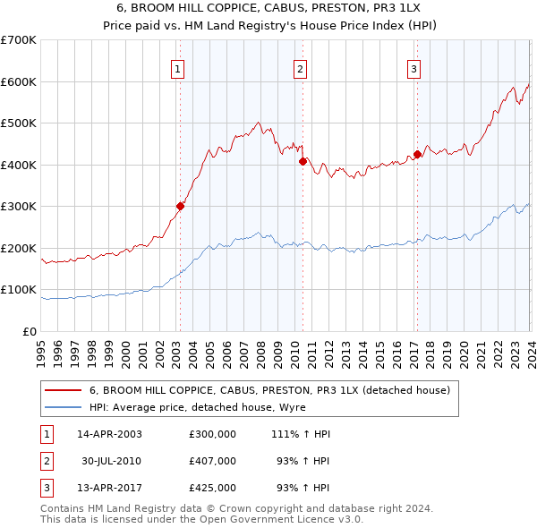 6, BROOM HILL COPPICE, CABUS, PRESTON, PR3 1LX: Price paid vs HM Land Registry's House Price Index