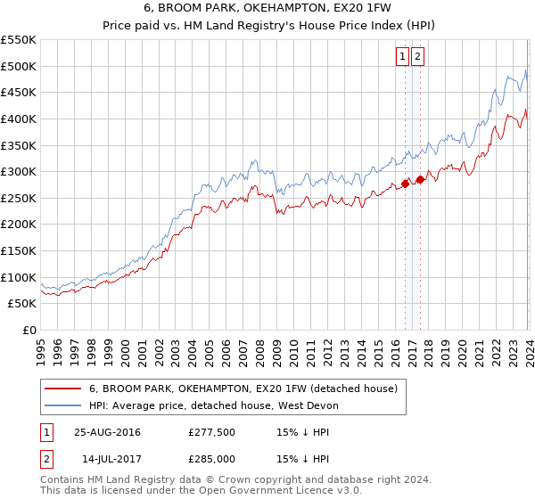 6, BROOM PARK, OKEHAMPTON, EX20 1FW: Price paid vs HM Land Registry's House Price Index