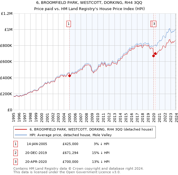6, BROOMFIELD PARK, WESTCOTT, DORKING, RH4 3QQ: Price paid vs HM Land Registry's House Price Index