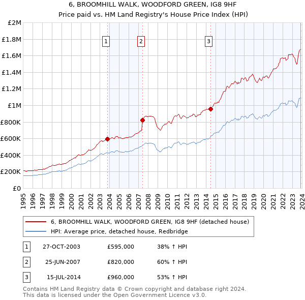 6, BROOMHILL WALK, WOODFORD GREEN, IG8 9HF: Price paid vs HM Land Registry's House Price Index