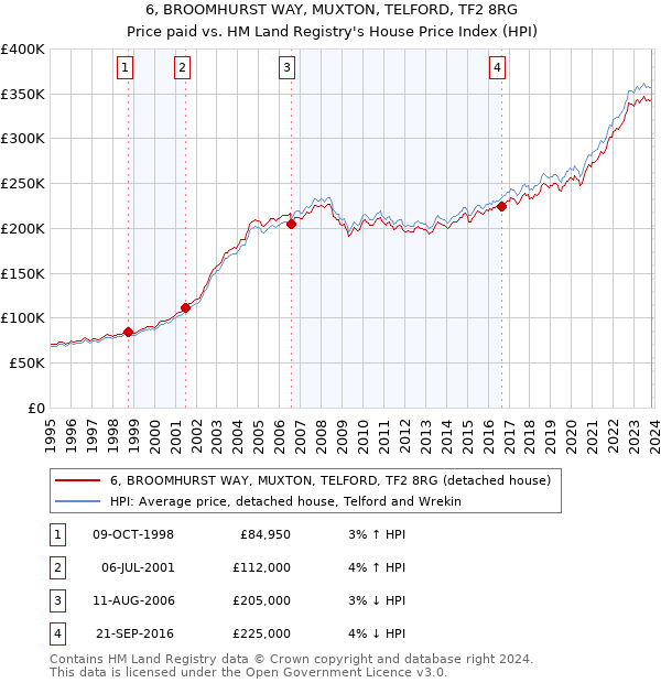 6, BROOMHURST WAY, MUXTON, TELFORD, TF2 8RG: Price paid vs HM Land Registry's House Price Index