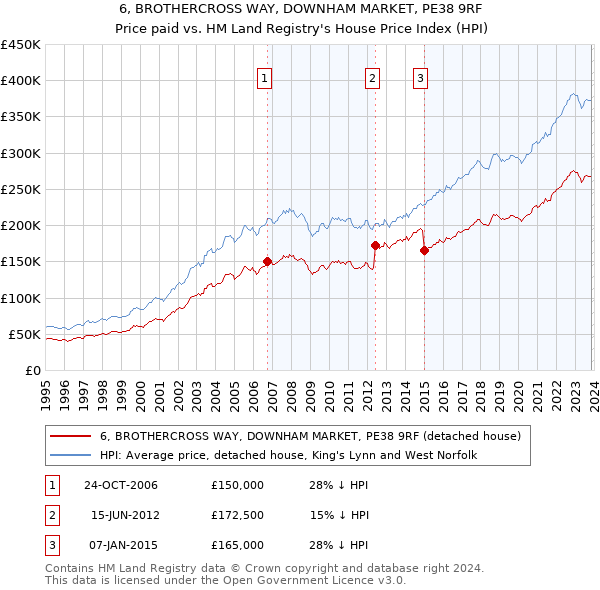 6, BROTHERCROSS WAY, DOWNHAM MARKET, PE38 9RF: Price paid vs HM Land Registry's House Price Index