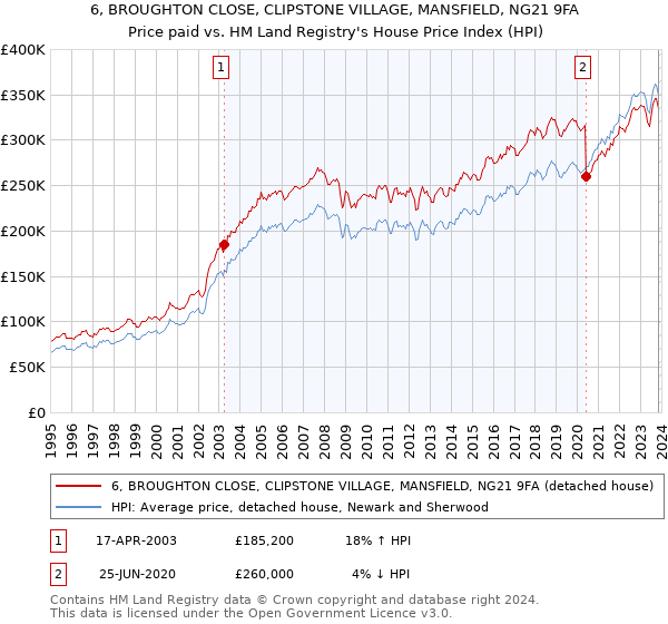 6, BROUGHTON CLOSE, CLIPSTONE VILLAGE, MANSFIELD, NG21 9FA: Price paid vs HM Land Registry's House Price Index