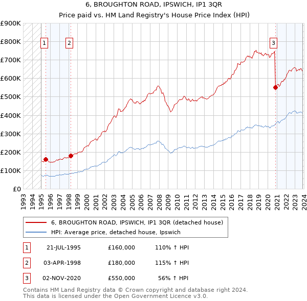 6, BROUGHTON ROAD, IPSWICH, IP1 3QR: Price paid vs HM Land Registry's House Price Index