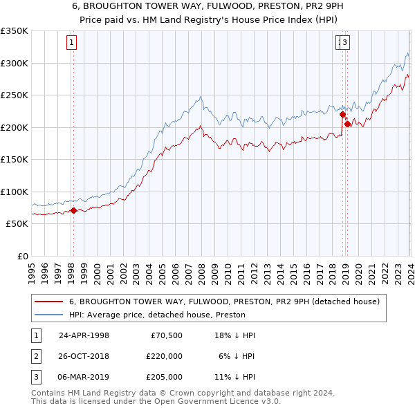 6, BROUGHTON TOWER WAY, FULWOOD, PRESTON, PR2 9PH: Price paid vs HM Land Registry's House Price Index