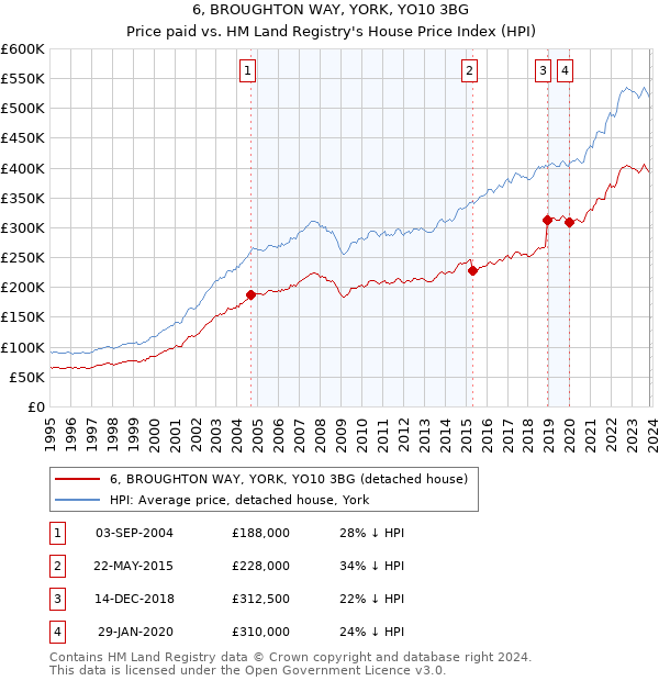 6, BROUGHTON WAY, YORK, YO10 3BG: Price paid vs HM Land Registry's House Price Index
