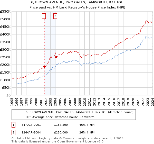6, BROWN AVENUE, TWO GATES, TAMWORTH, B77 1GL: Price paid vs HM Land Registry's House Price Index