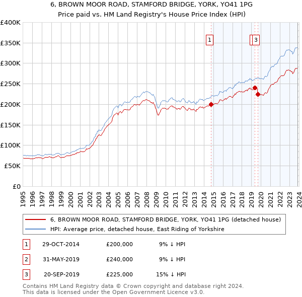 6, BROWN MOOR ROAD, STAMFORD BRIDGE, YORK, YO41 1PG: Price paid vs HM Land Registry's House Price Index