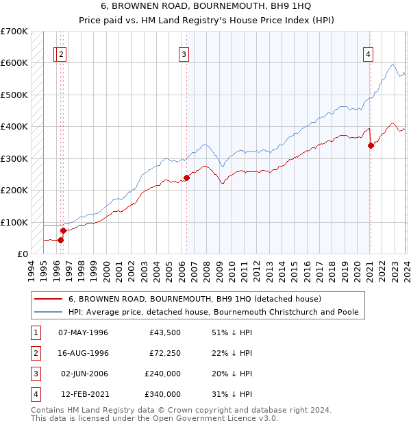 6, BROWNEN ROAD, BOURNEMOUTH, BH9 1HQ: Price paid vs HM Land Registry's House Price Index