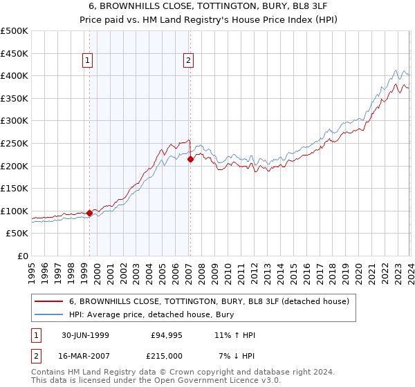 6, BROWNHILLS CLOSE, TOTTINGTON, BURY, BL8 3LF: Price paid vs HM Land Registry's House Price Index
