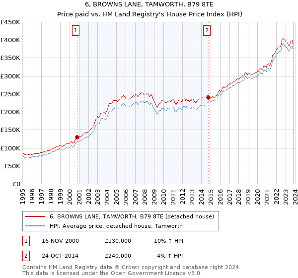 6, BROWNS LANE, TAMWORTH, B79 8TE: Price paid vs HM Land Registry's House Price Index
