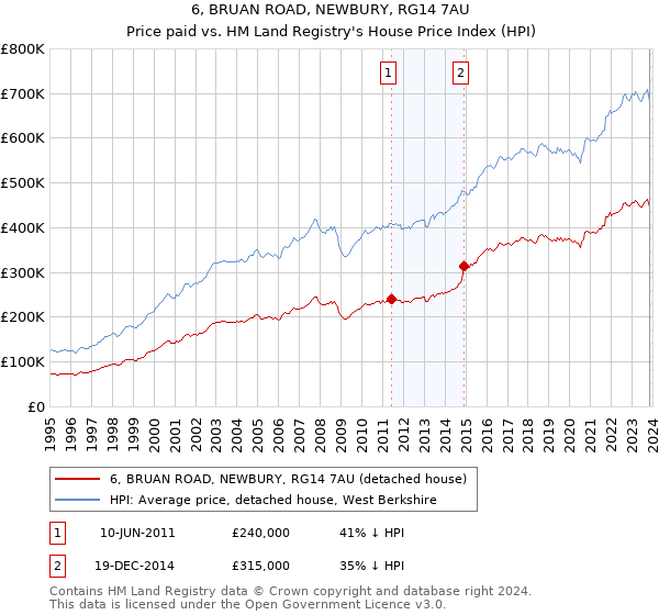 6, BRUAN ROAD, NEWBURY, RG14 7AU: Price paid vs HM Land Registry's House Price Index