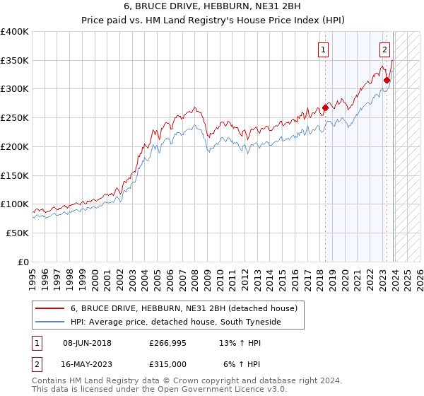 6, BRUCE DRIVE, HEBBURN, NE31 2BH: Price paid vs HM Land Registry's House Price Index
