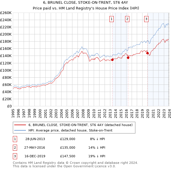 6, BRUNEL CLOSE, STOKE-ON-TRENT, ST6 4AY: Price paid vs HM Land Registry's House Price Index