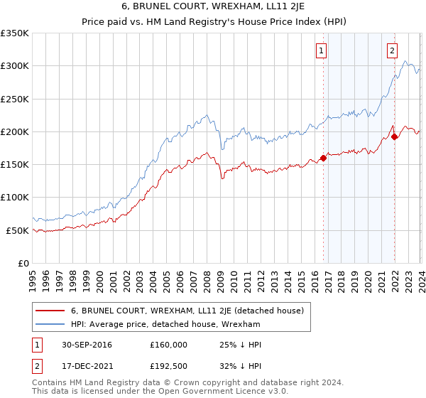 6, BRUNEL COURT, WREXHAM, LL11 2JE: Price paid vs HM Land Registry's House Price Index