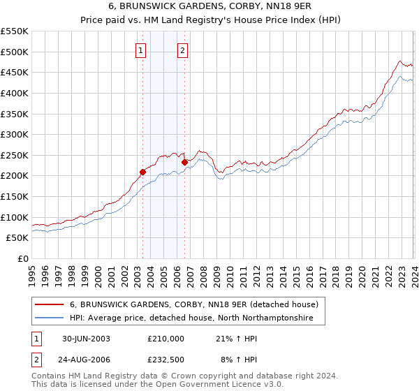 6, BRUNSWICK GARDENS, CORBY, NN18 9ER: Price paid vs HM Land Registry's House Price Index