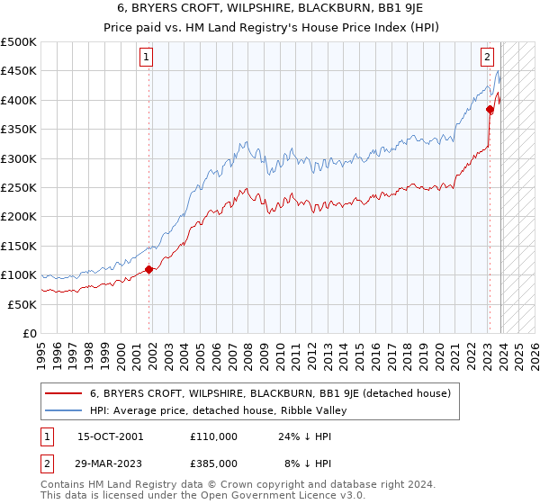 6, BRYERS CROFT, WILPSHIRE, BLACKBURN, BB1 9JE: Price paid vs HM Land Registry's House Price Index