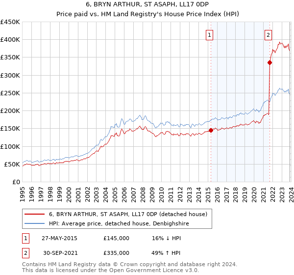 6, BRYN ARTHUR, ST ASAPH, LL17 0DP: Price paid vs HM Land Registry's House Price Index
