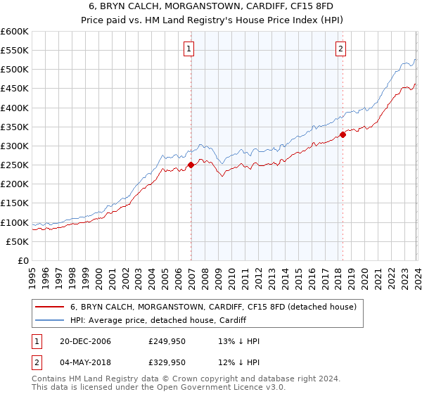 6, BRYN CALCH, MORGANSTOWN, CARDIFF, CF15 8FD: Price paid vs HM Land Registry's House Price Index