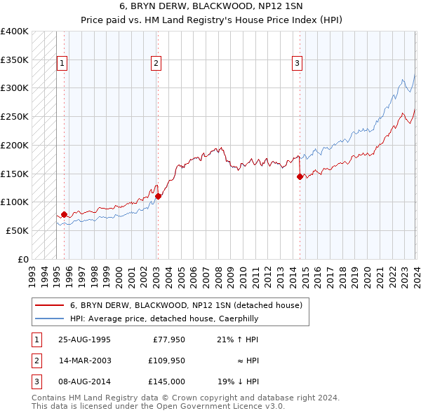 6, BRYN DERW, BLACKWOOD, NP12 1SN: Price paid vs HM Land Registry's House Price Index