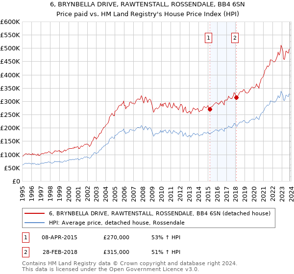 6, BRYNBELLA DRIVE, RAWTENSTALL, ROSSENDALE, BB4 6SN: Price paid vs HM Land Registry's House Price Index