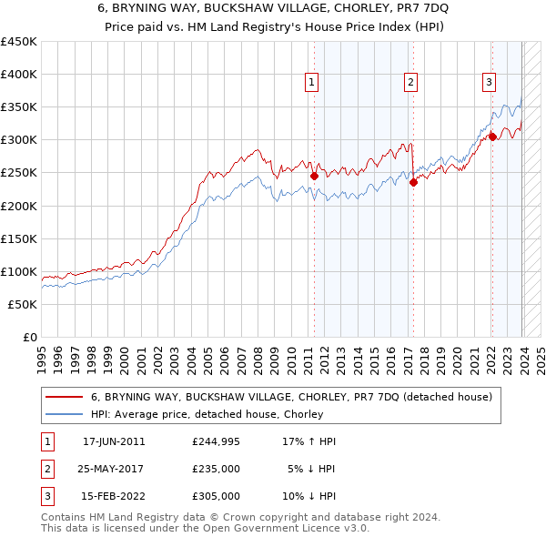 6, BRYNING WAY, BUCKSHAW VILLAGE, CHORLEY, PR7 7DQ: Price paid vs HM Land Registry's House Price Index