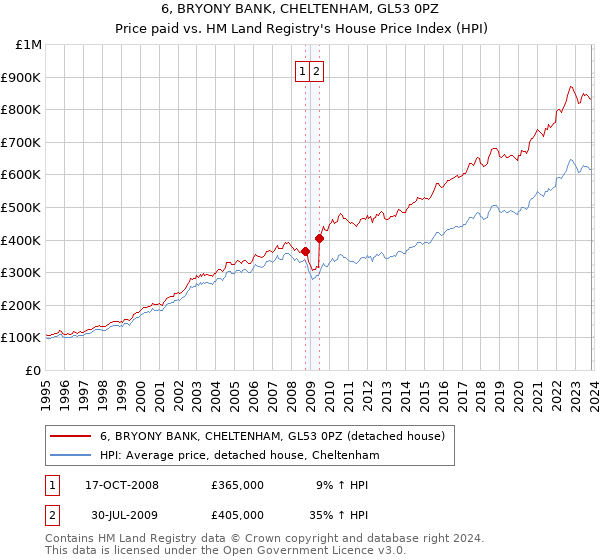6, BRYONY BANK, CHELTENHAM, GL53 0PZ: Price paid vs HM Land Registry's House Price Index