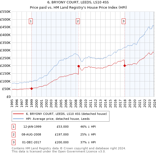 6, BRYONY COURT, LEEDS, LS10 4SS: Price paid vs HM Land Registry's House Price Index