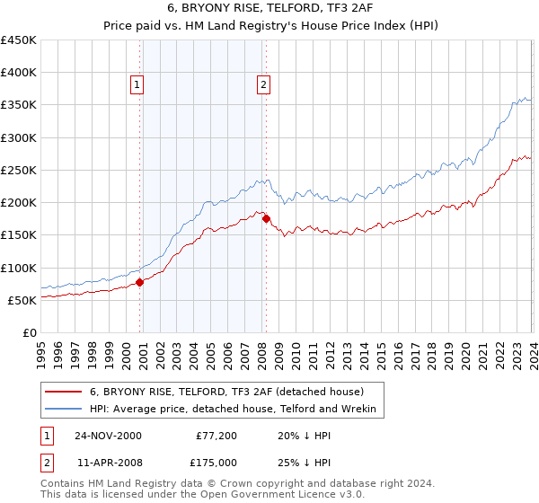 6, BRYONY RISE, TELFORD, TF3 2AF: Price paid vs HM Land Registry's House Price Index
