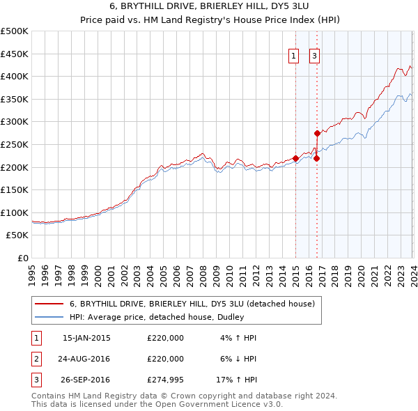 6, BRYTHILL DRIVE, BRIERLEY HILL, DY5 3LU: Price paid vs HM Land Registry's House Price Index