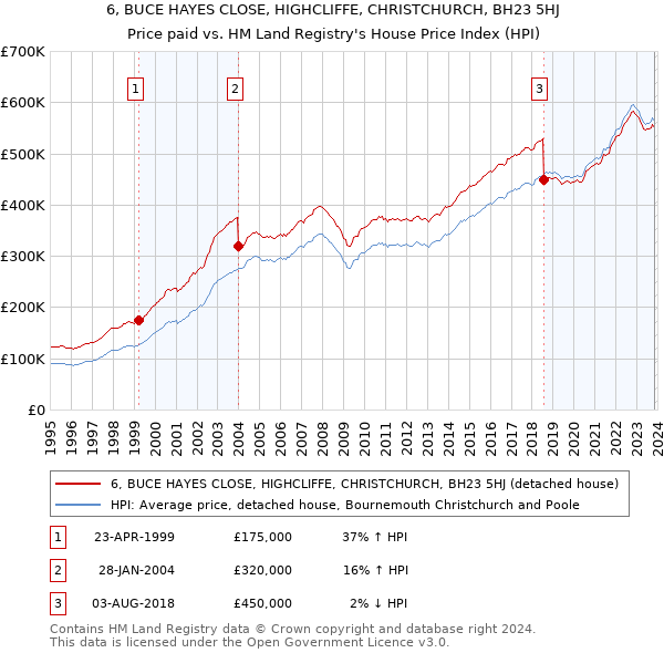 6, BUCE HAYES CLOSE, HIGHCLIFFE, CHRISTCHURCH, BH23 5HJ: Price paid vs HM Land Registry's House Price Index