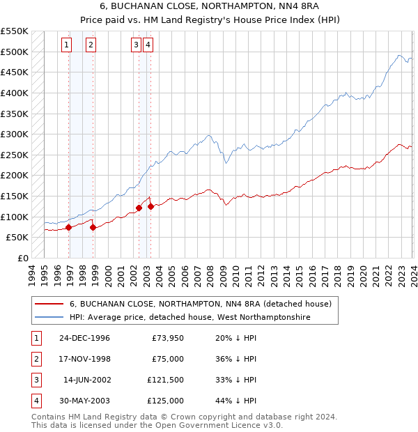 6, BUCHANAN CLOSE, NORTHAMPTON, NN4 8RA: Price paid vs HM Land Registry's House Price Index