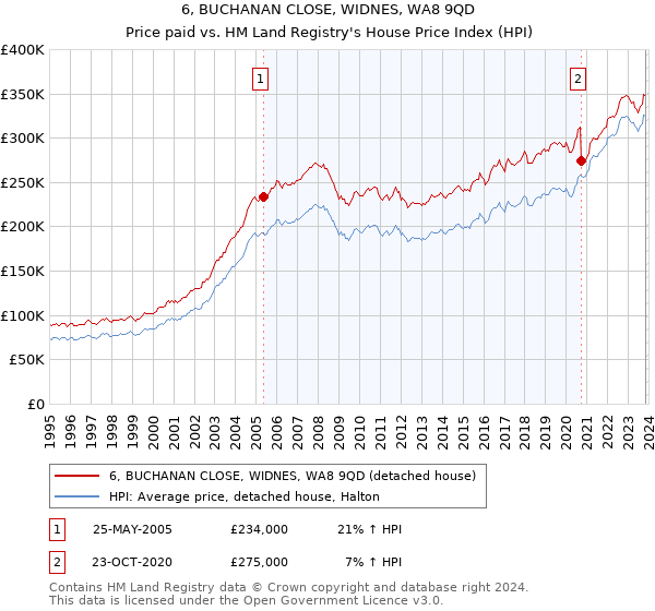 6, BUCHANAN CLOSE, WIDNES, WA8 9QD: Price paid vs HM Land Registry's House Price Index