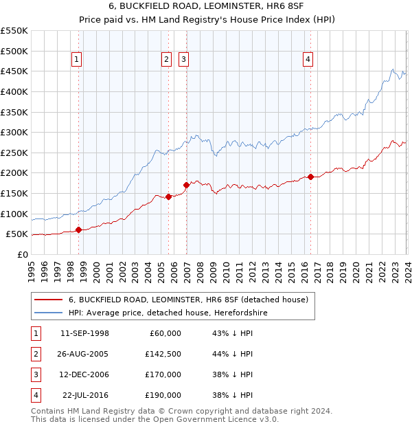 6, BUCKFIELD ROAD, LEOMINSTER, HR6 8SF: Price paid vs HM Land Registry's House Price Index