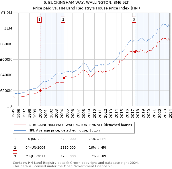6, BUCKINGHAM WAY, WALLINGTON, SM6 9LT: Price paid vs HM Land Registry's House Price Index