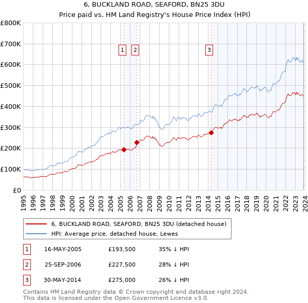 6, BUCKLAND ROAD, SEAFORD, BN25 3DU: Price paid vs HM Land Registry's House Price Index