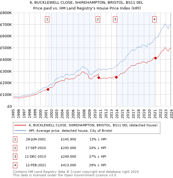 6, BUCKLEWELL CLOSE, SHIREHAMPTON, BRISTOL, BS11 0EL: Price paid vs HM Land Registry's House Price Index