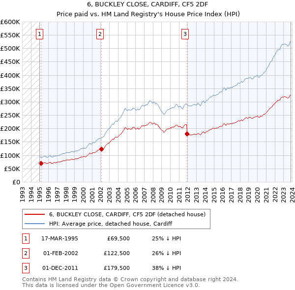 6, BUCKLEY CLOSE, CARDIFF, CF5 2DF: Price paid vs HM Land Registry's House Price Index
