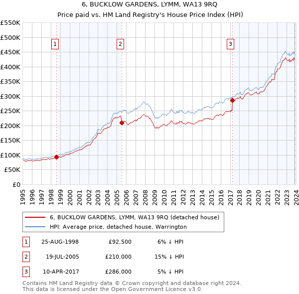 6, BUCKLOW GARDENS, LYMM, WA13 9RQ: Price paid vs HM Land Registry's House Price Index