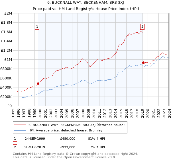 6, BUCKNALL WAY, BECKENHAM, BR3 3XJ: Price paid vs HM Land Registry's House Price Index