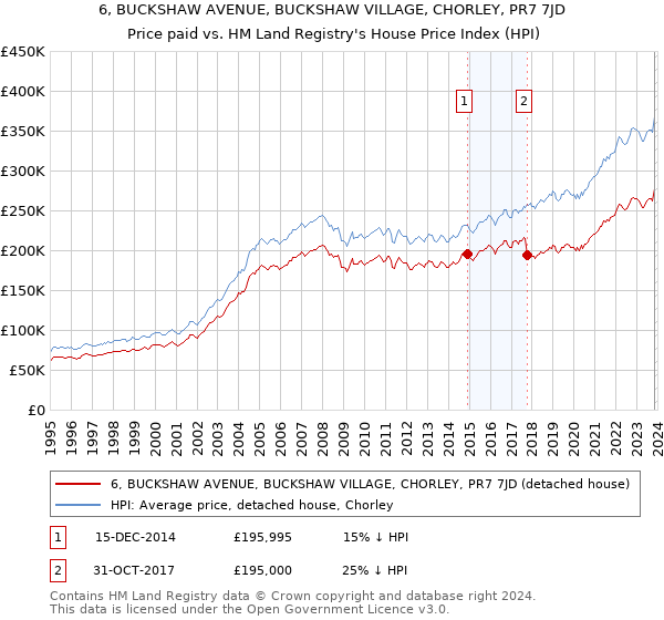 6, BUCKSHAW AVENUE, BUCKSHAW VILLAGE, CHORLEY, PR7 7JD: Price paid vs HM Land Registry's House Price Index