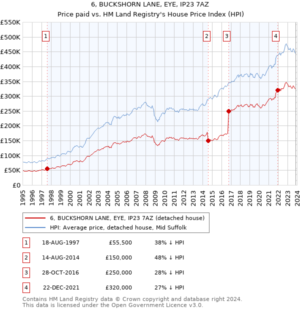 6, BUCKSHORN LANE, EYE, IP23 7AZ: Price paid vs HM Land Registry's House Price Index