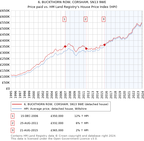 6, BUCKTHORN ROW, CORSHAM, SN13 9WE: Price paid vs HM Land Registry's House Price Index