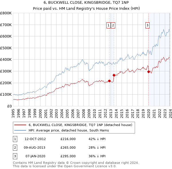 6, BUCKWELL CLOSE, KINGSBRIDGE, TQ7 1NP: Price paid vs HM Land Registry's House Price Index