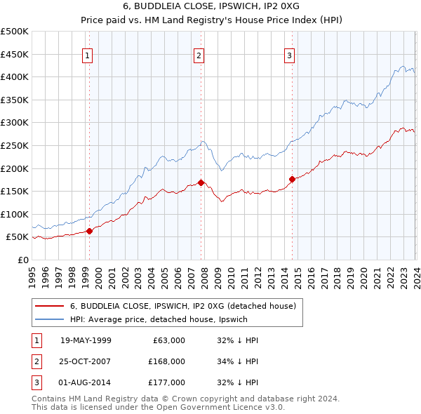 6, BUDDLEIA CLOSE, IPSWICH, IP2 0XG: Price paid vs HM Land Registry's House Price Index