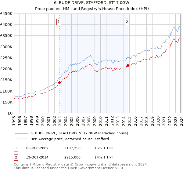 6, BUDE DRIVE, STAFFORD, ST17 0GW: Price paid vs HM Land Registry's House Price Index