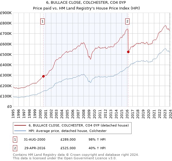 6, BULLACE CLOSE, COLCHESTER, CO4 0YP: Price paid vs HM Land Registry's House Price Index